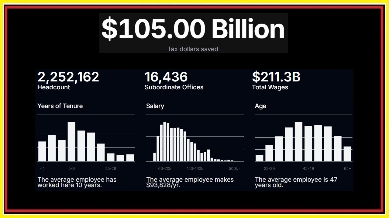 D.O.G.E. saved $105 billion taxpayer money from democrat government