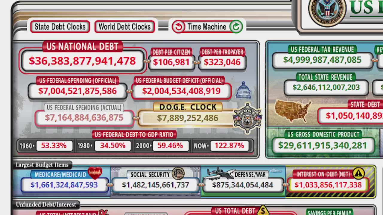 BREAKING: A "DOGE CLOCK" has appeared on the U.S. Debt Clock website, and