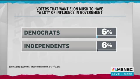 Maddow Cites British Polls: GOP Support 4 Musk Drops 21%, Only 6% Dems, Indies Favor His Influence