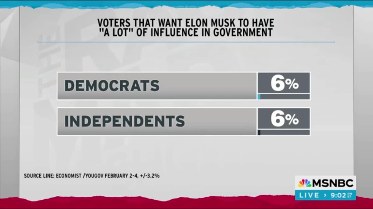 Maddow Cites British Polls: GOP Support 4 Musk Drops 21%, Only 6% Dems, Indies Favor His Influence