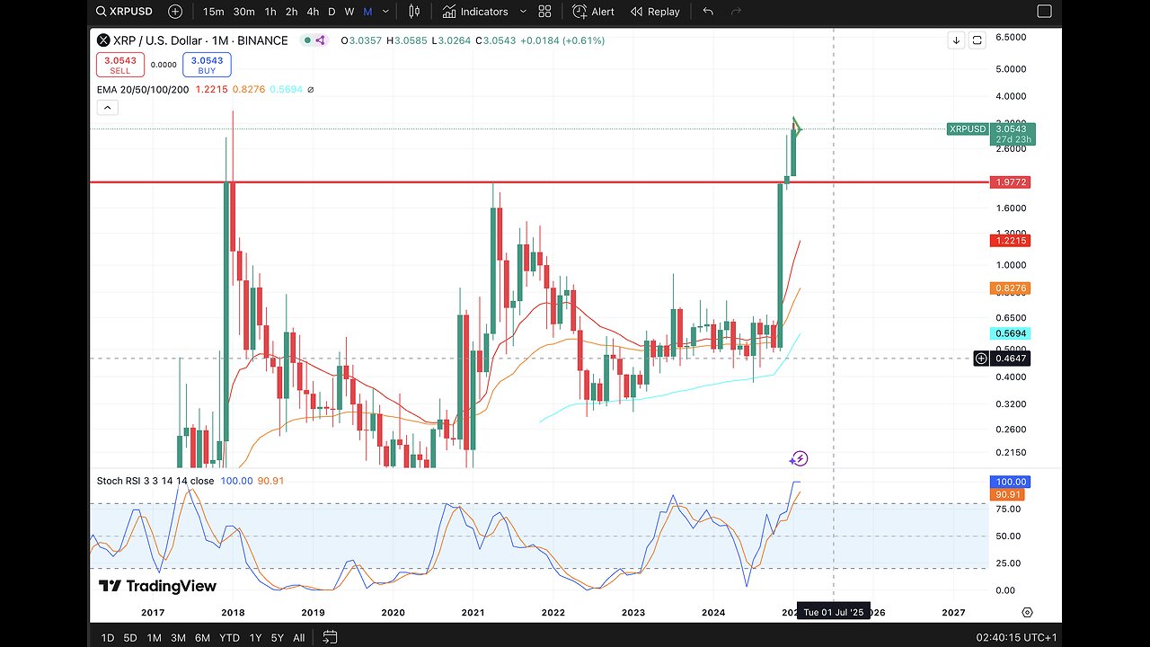 XRP Monthly Close Analysis