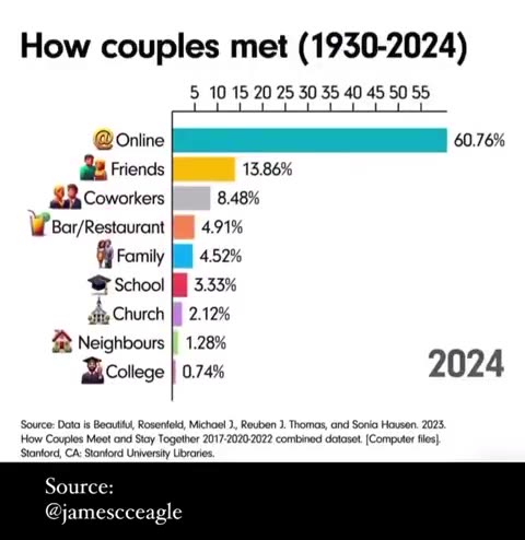 The rise of online dating