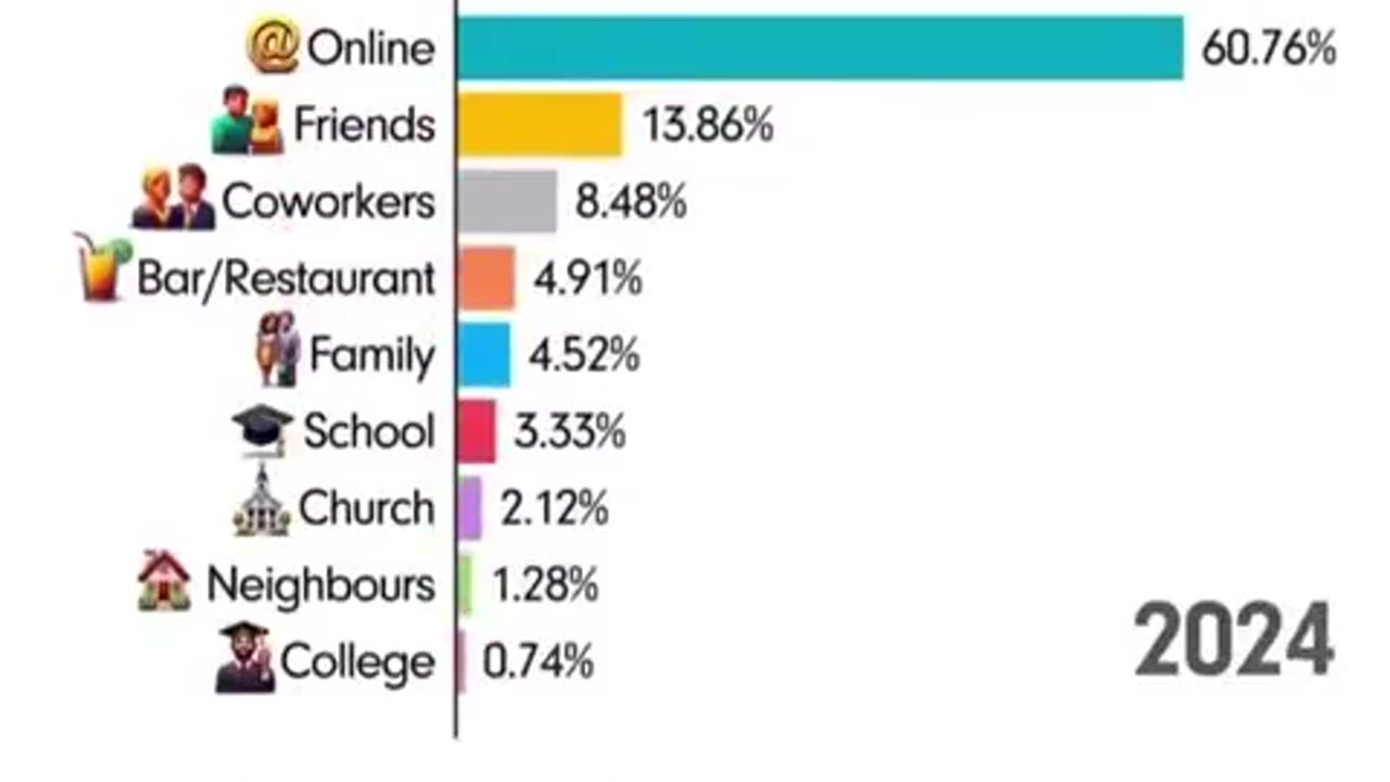 The rise of online dating