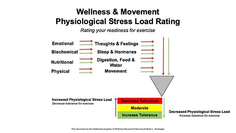 Physiological Stress Load Sharing