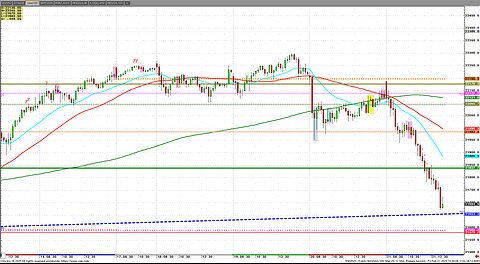 Futures- Stocks NASD break, Silver, Gold, Crude $3 range, Grains