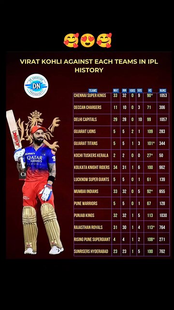 VIRAT KOHLI AGAINST EACH TEAMS IN IPL HISTORY