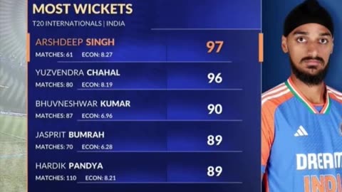 Arshdeep Singh became the highest wicket taker for India in T20 format.