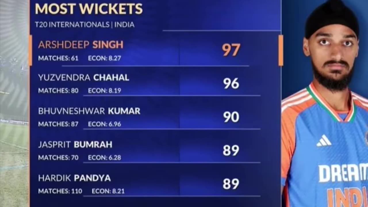 Arshdeep Singh became the highest wicket taker for India in T20 format.