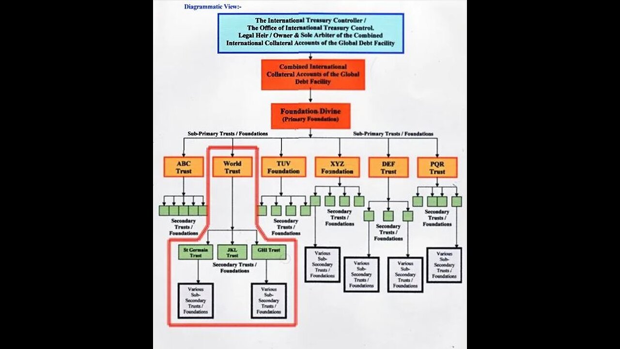 The Global Debt facility and the Worlds Trusts they exist in reality (& N.E.S.E.R.A.)