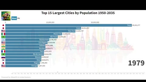 2025: Estimated Top 15 Most Largest Cities in the World