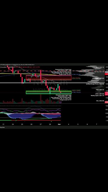 $NVDA / #Nvidia | 1H Trade Setup Position: 🔴 Short Trade Details: Entry: $127.89