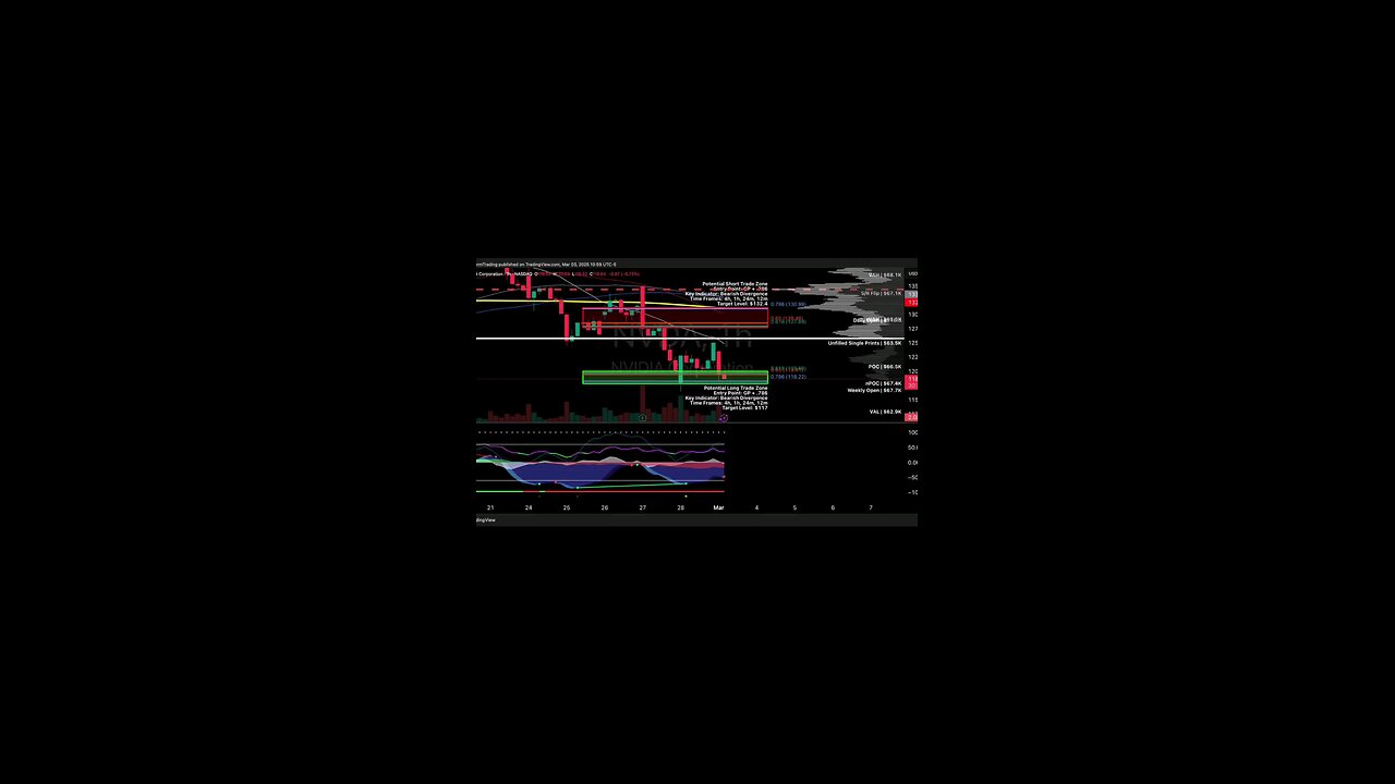 $NVDA / #Nvidia | 1H Trade Setup Position: 🔴 Short Trade Details: Entry: $127.89
