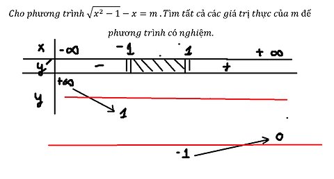 Toán 12: Cho phương trình √(x^2-1)-x=m .Tìm tất cả các giá trị thực của m để phương trình có nghiệm.