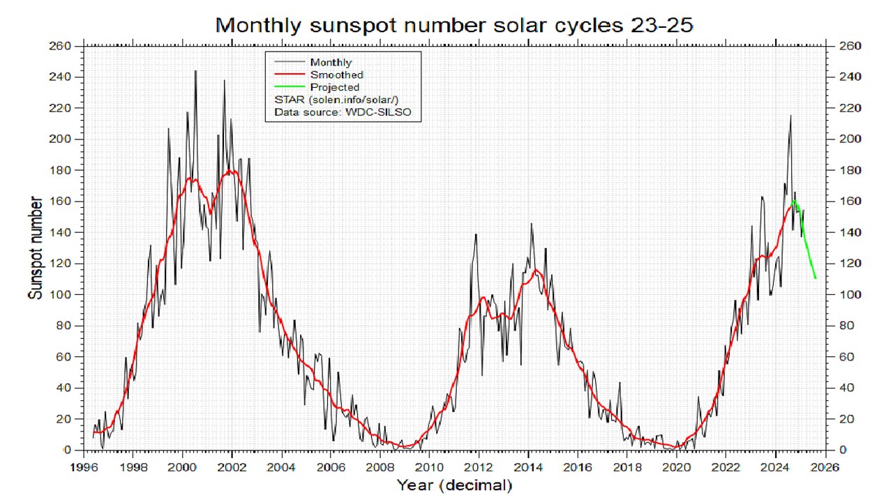 Cross-Country Storm Packs Rain, Snow, High Winds Into The Weekend - Solar Cycle 25 Projection