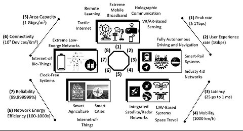 Trump, ICT, Israel & the 6g 1/2