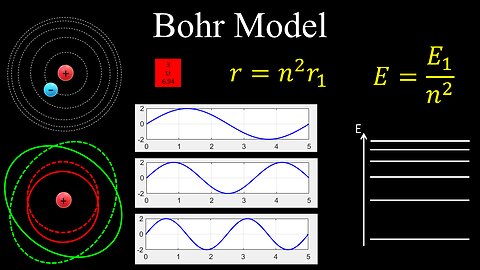 Bohr Model, Orbit Energy and Radius, Atoms, Standing Waves - Physics