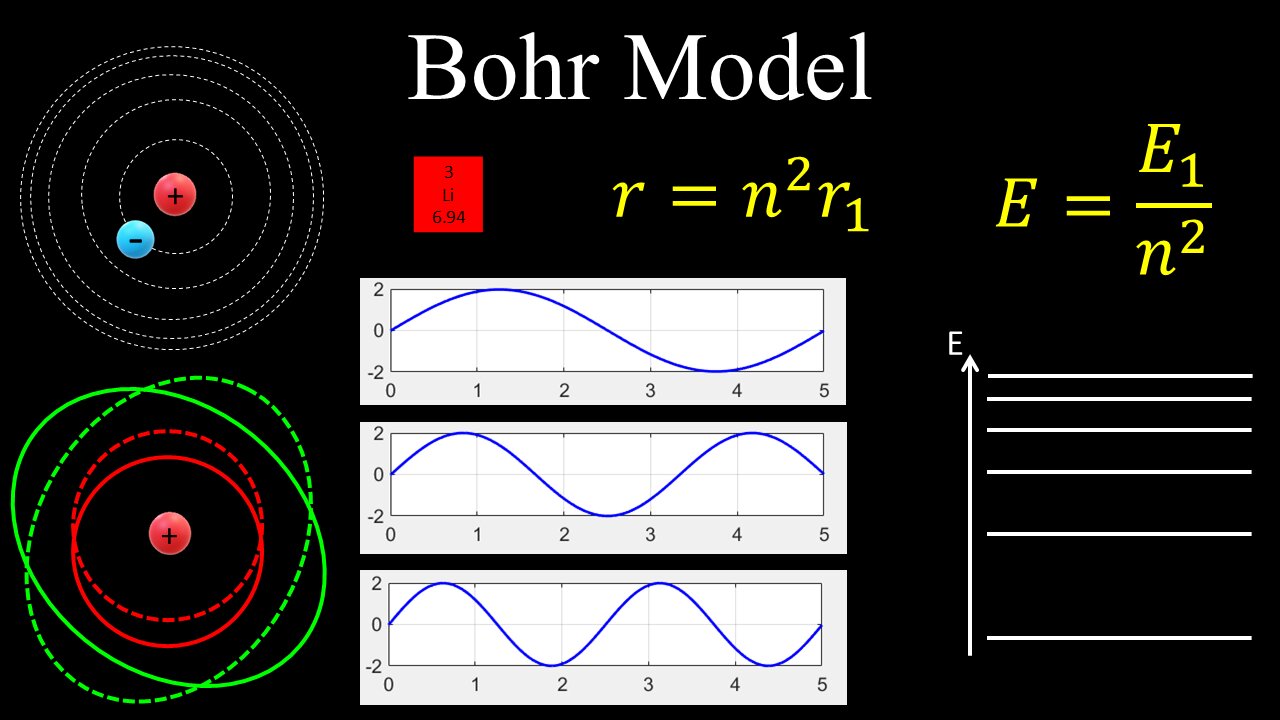 Bohr Model, Orbit Energy and Radius, Atoms, Standing Waves - Physics