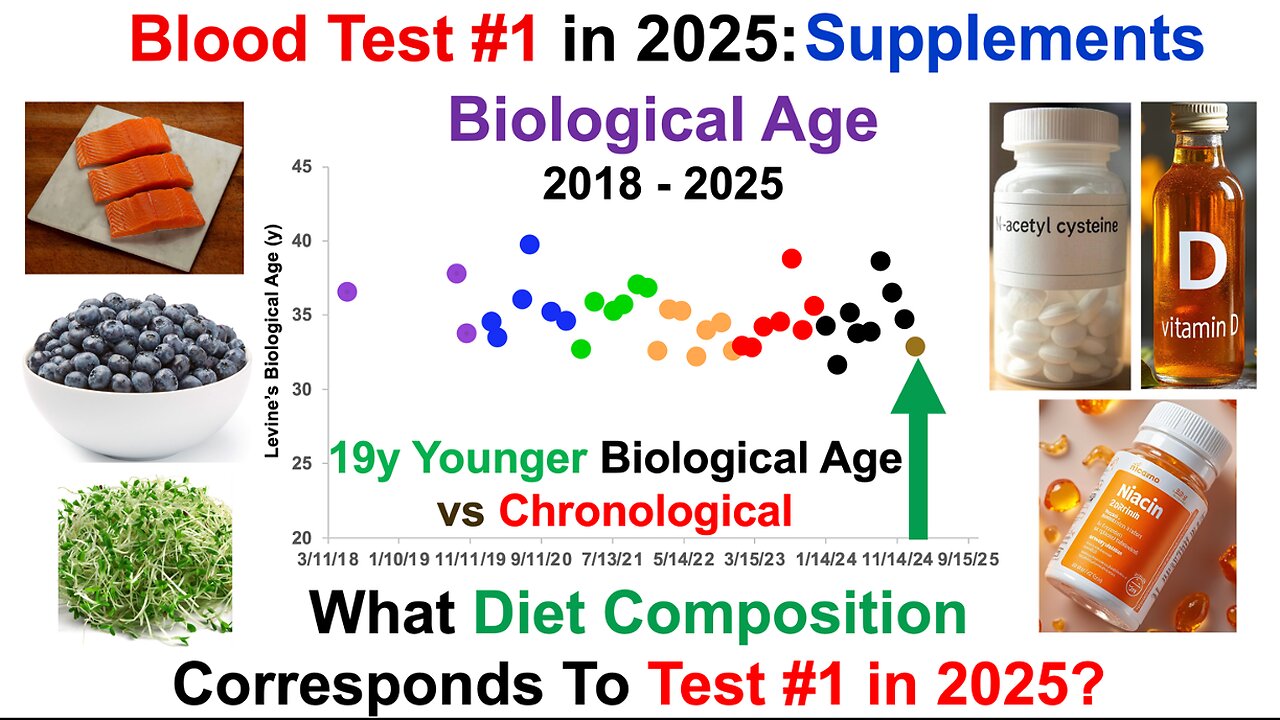 19y Younger Biological Age: Supplements, Diet (Blood Test #1 in 2025)