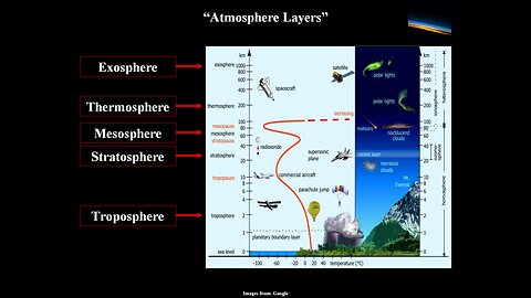 Atmosphere Layers