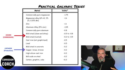 Practical Galvanic Series