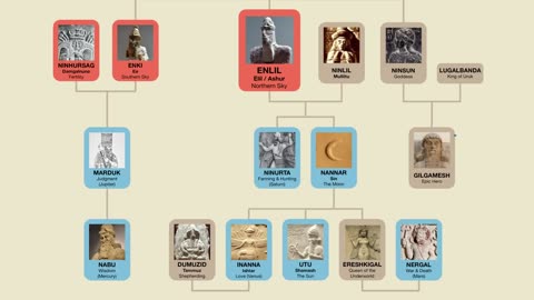 Schema della mitologia della Antica Mesopotamia DOCUMENTARIO schema che poi smentisce quello della altre mitologie pagane greche,egizie e norrene