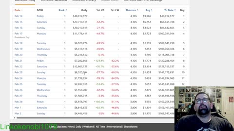 Captain America BNW Struggling To Reach 400 Million In It's 4TH Week