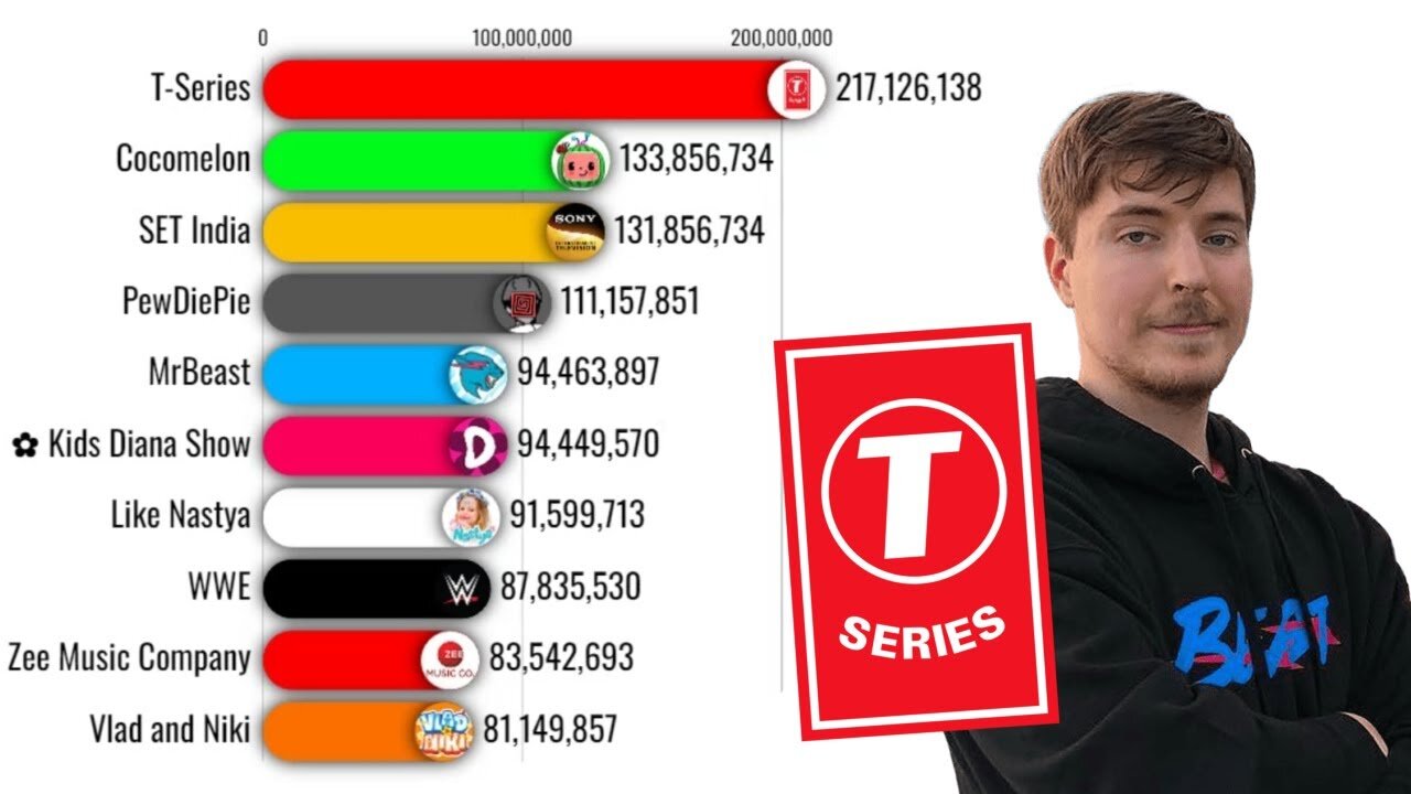 Top 10 YouTube Channels: A 2010-2024 Retrospective Ranking