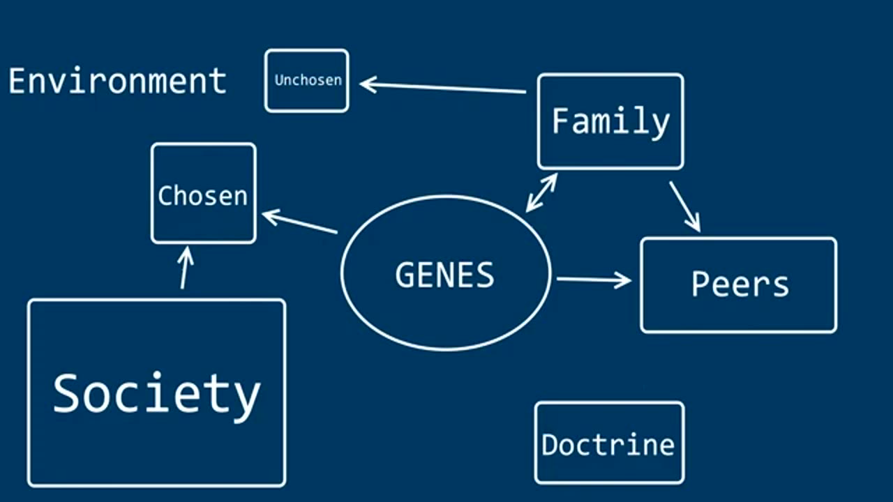 The Genetic mesh, different avg intelligence.