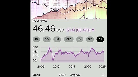 VWO新興国ETF:価格は1株あたり6,992.27円です。