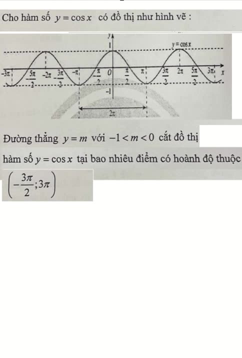 Toán 12: Cho hàm số y=cosx có đồ thị như hình vẽ: Đường thẳng y=m với -1<m<0 cắt đồ thị y=cosx