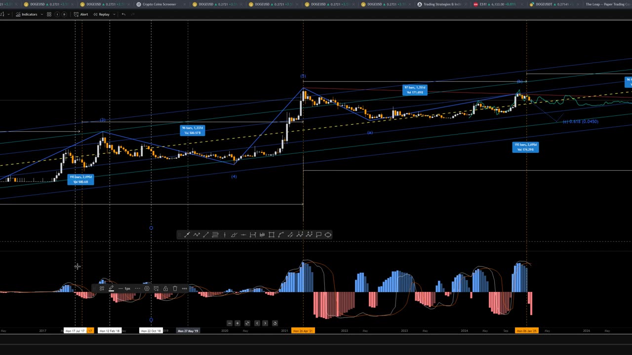 Dogecoin & Bitcoin Macro Observations