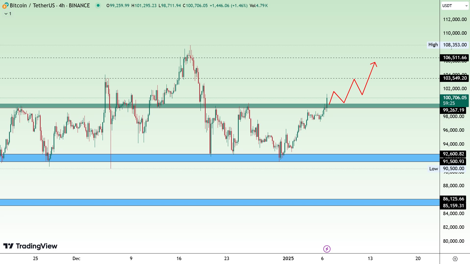 Bitcoin Technical Analysis