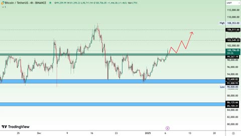 Bitcoin Technical Analysis