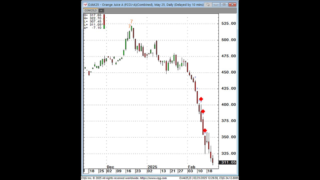 Grains Silver Crudeoil Fri Mid day recap