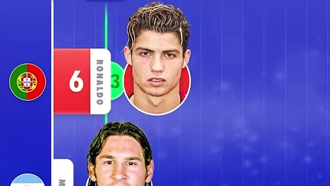 Ronaldo vs Messi goals per year