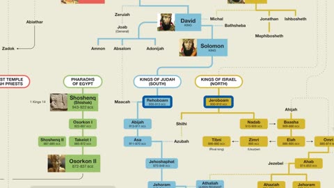 Albero genealogico biblico con mappatura DOCUMENTARIO Abramo il patriarca ebraico ha avuto vari figli e mogli,gli ebrei sono solo i discendenti da Isacco in poi e circoncisi al pene