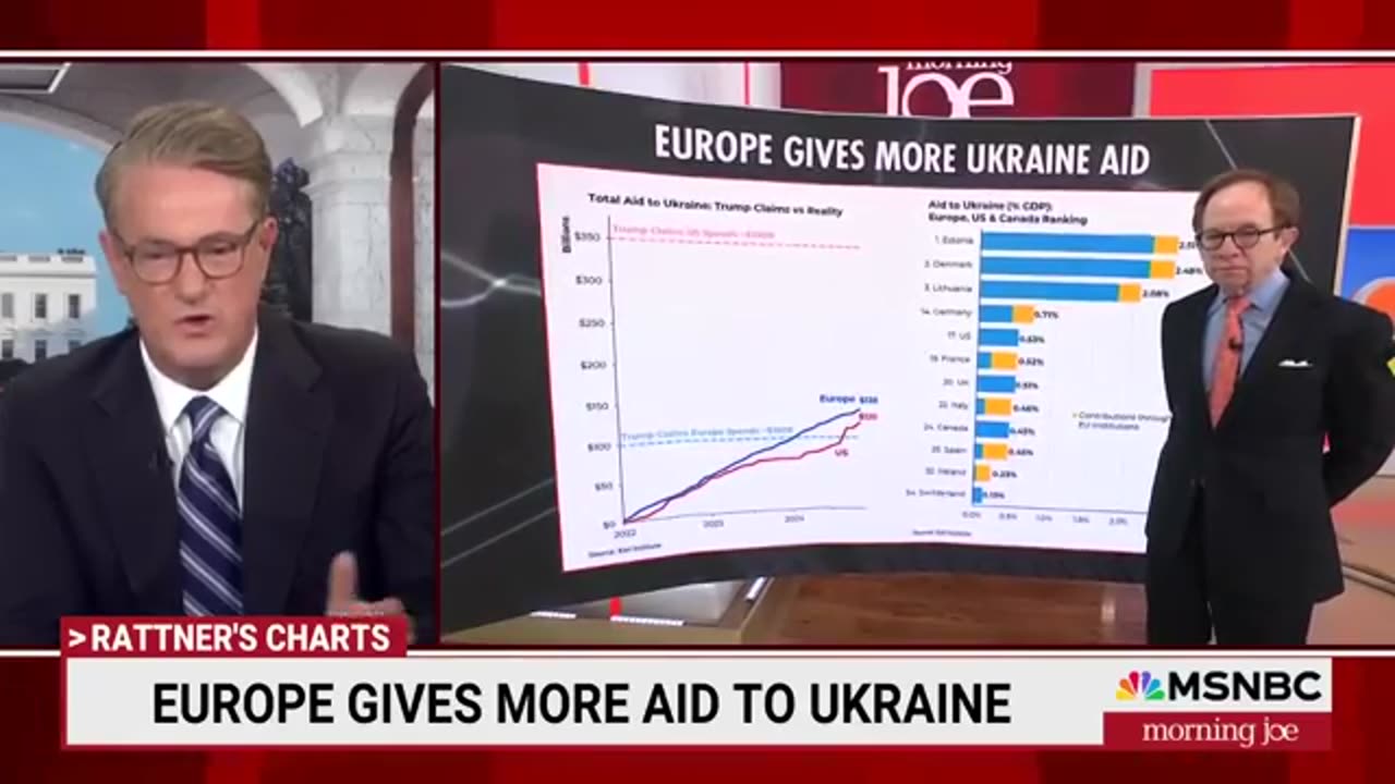 ‘The actual number is $120B, not $350B’: Rattner debunks Trump’s Ukraine aid claims