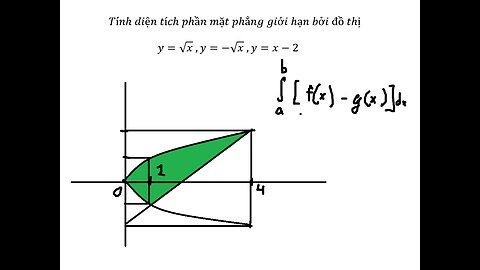 Toán 12: Tính diện tích phần mặt phẳng giới hạn bởi đồ thị y=√x ,y=-√x ,y=x-2 - Thủ thuật CASIO