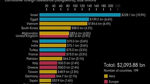 US foreign aid since 1946