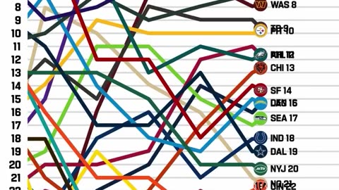 Power Rankings throughout the 2024 regular season📈📉