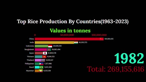 Countries by Rice Production (2025) 🍚