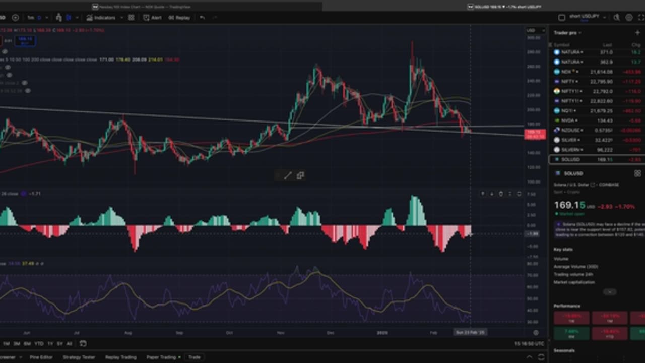 Nasdaq, SPX, XRP And SOL News: NDX Looks Toppy, XRP and SOL Below Key Support Levels