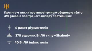 🇺🇦 The air defense forces shot down 419 enemy UAVs and missiles in a week: