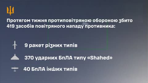 🇺🇦 The air defense forces shot down 419 enemy UAVs and missiles in a week: