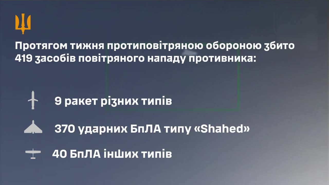 🇺🇦 The air defense forces shot down 419 enemy UAVs and missiles in a week: