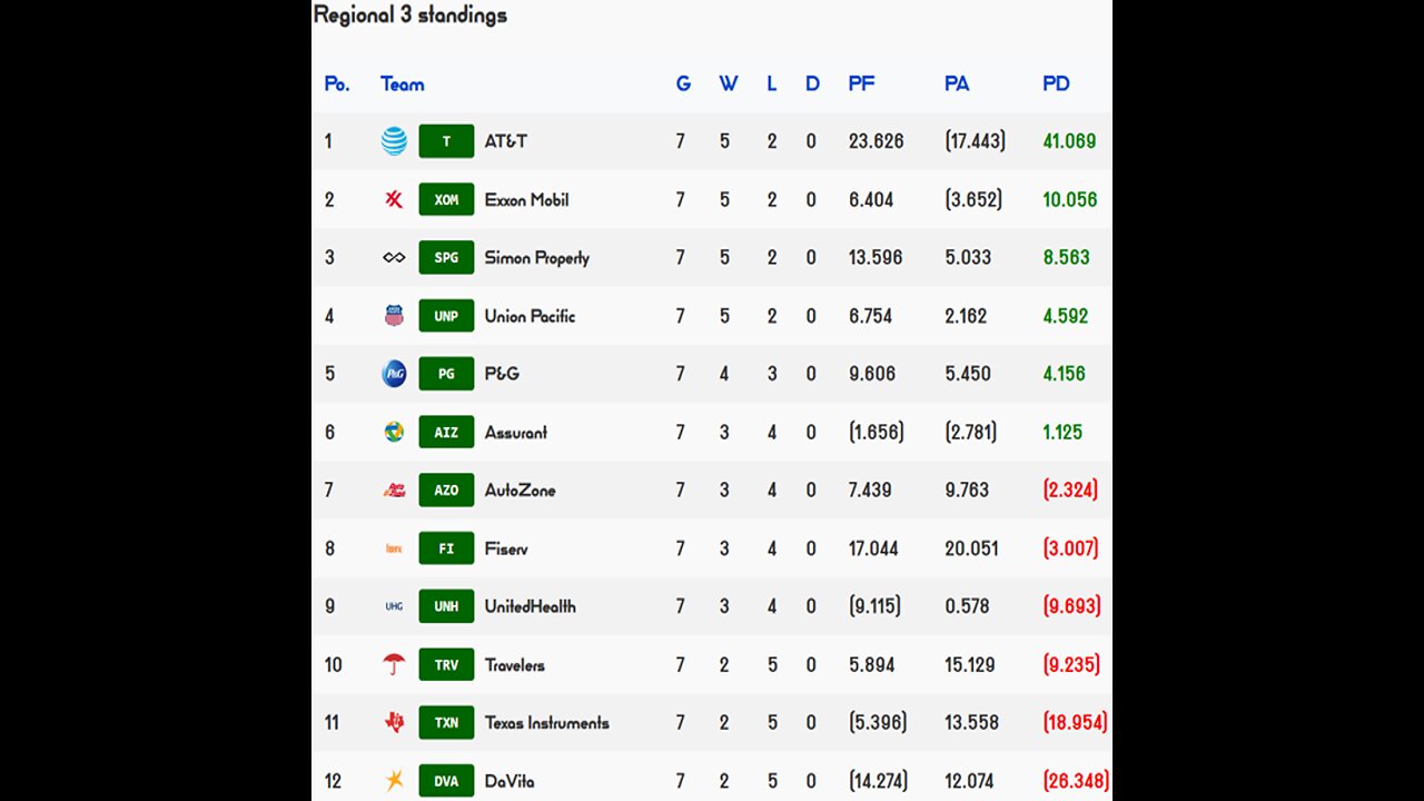 PSL reveals Week 7 Regional 3 Results! Assurant team of the week