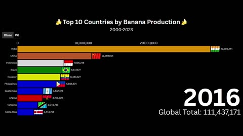 Top 10 Countries by Banana Production || 2025 || 🍌