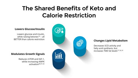 The Shared Advantages of Keto and Calorie Restriction