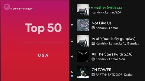 Kendrick Number one On Spotify. Drake numbers on Apple is wild!