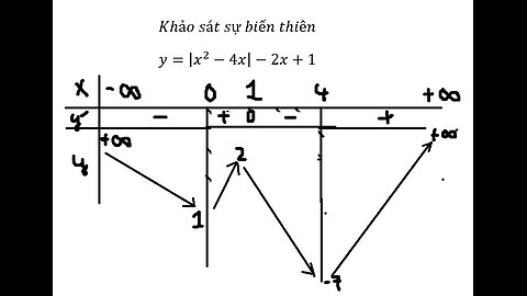 Toán 12: Khảo sát sự biến thiên với giá trị tuyệt đối: y=|x^2 - 4x| - 2x + 1